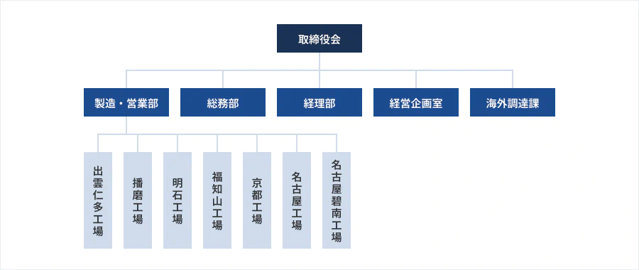 組織図