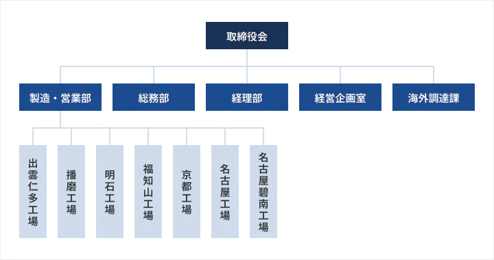 組織図